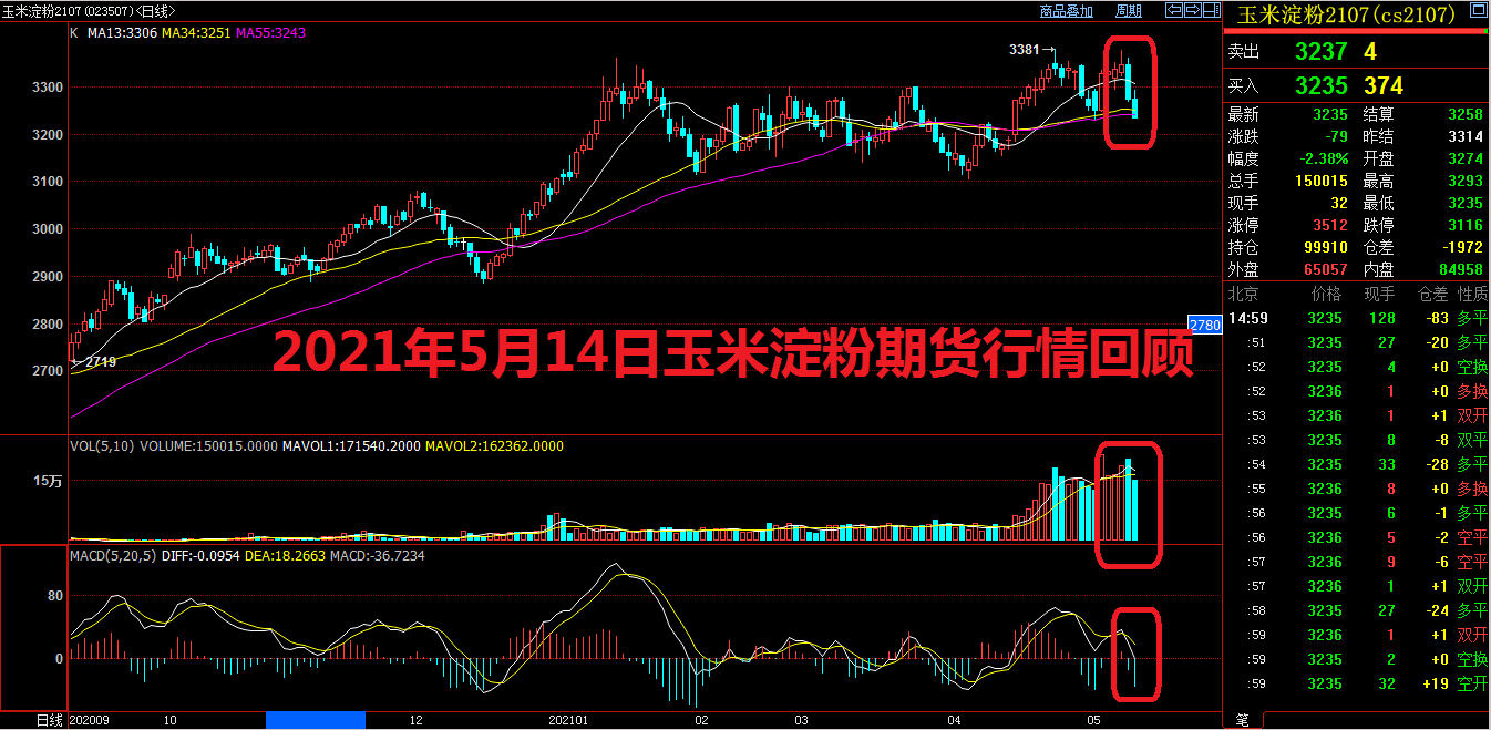 2021年5月14日玉米淀粉期货行情回顾