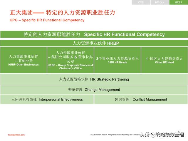 韬睿惠悦-正大集团胜任力模型构建实践