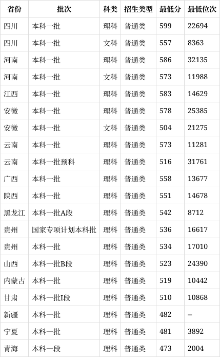 上海电力大学录取分数图片