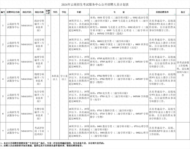云南新一批招聘公告来了附岗位表