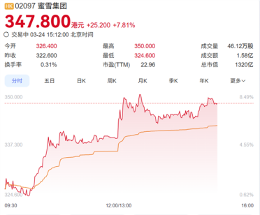 营收利润双增长！蜜雪集团高层迎来新变动 张红甫卸任CEO