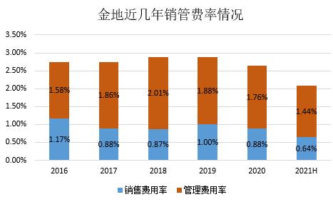 金地集团聚焦投产销一体化 战略扩张保持审慎积极