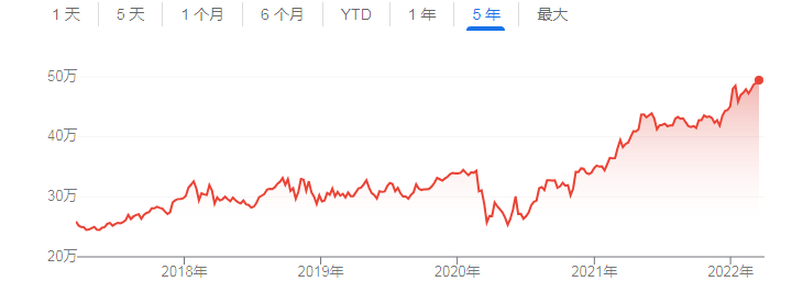 "股神"名不虚传!伯克希尔a类股创历史新高一股50万美元冠绝全球