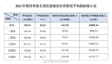 文旅部 国内五星级饭店平均房价540元