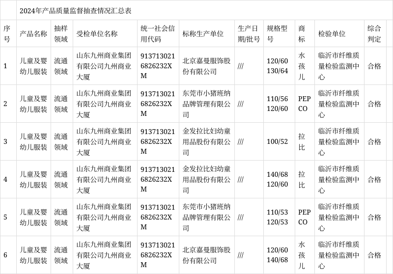 「山东省临沂市」2024年儿童及婴幼儿服装产品质量监督抽查结果(第