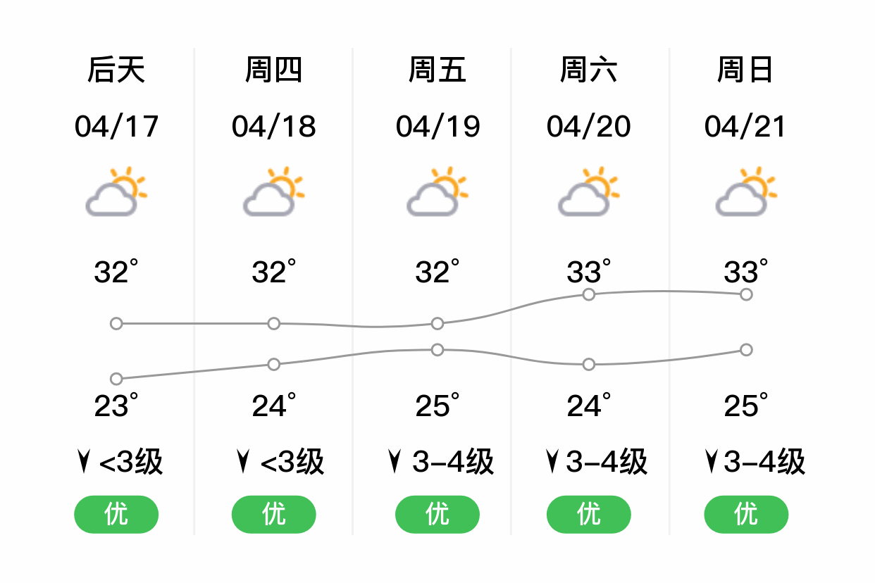 「北海合浦」明日(4/16),多云,24~31℃,南风 3级,空气质量优