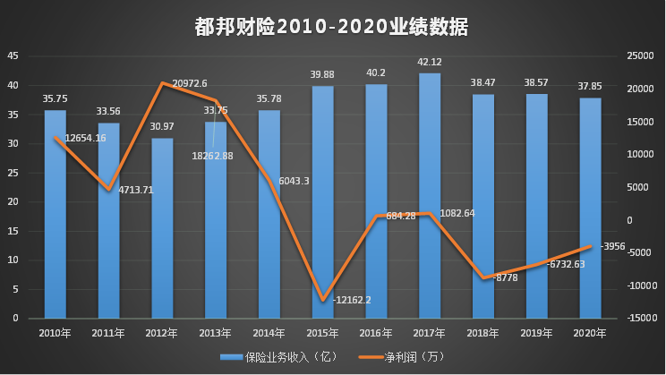 都邦財險保費下滑淨虧近4000萬 股東中泰信託項目踩雷