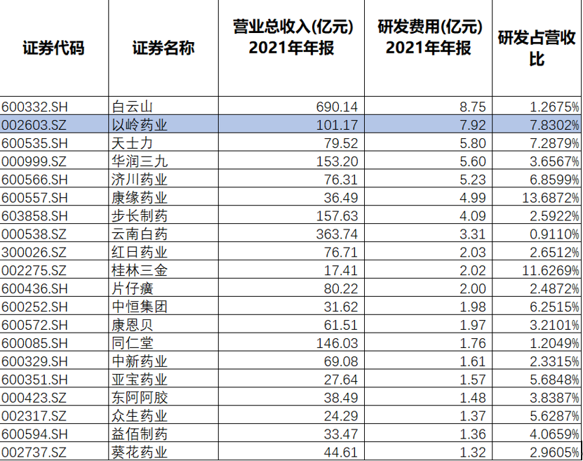 以岭药业年报:营收破百亿 高研发投入助推高质量发展