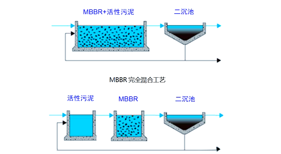 污水处理中MBBR工艺的全面介绍及与MBR、FBR的区别对比