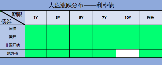 「週一債市收盤晴雨表」信用債多雲~利率債雨天