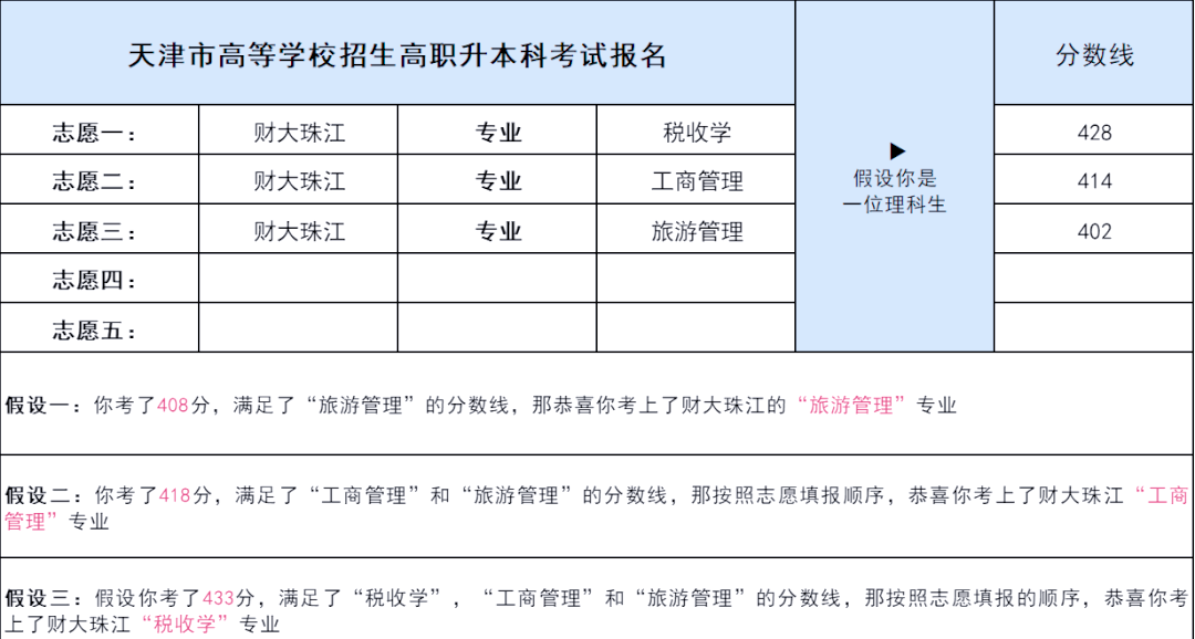 天津财经大学珠江学院专升本分数线(天津财经大学珠江学院专升本分数线预测)
