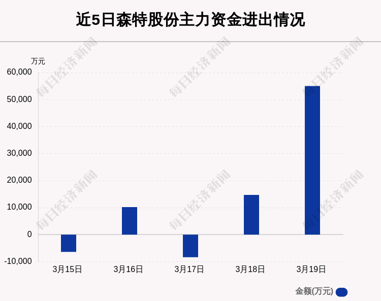 森特股份:3月19日獲主力資金淨流入5.50億元