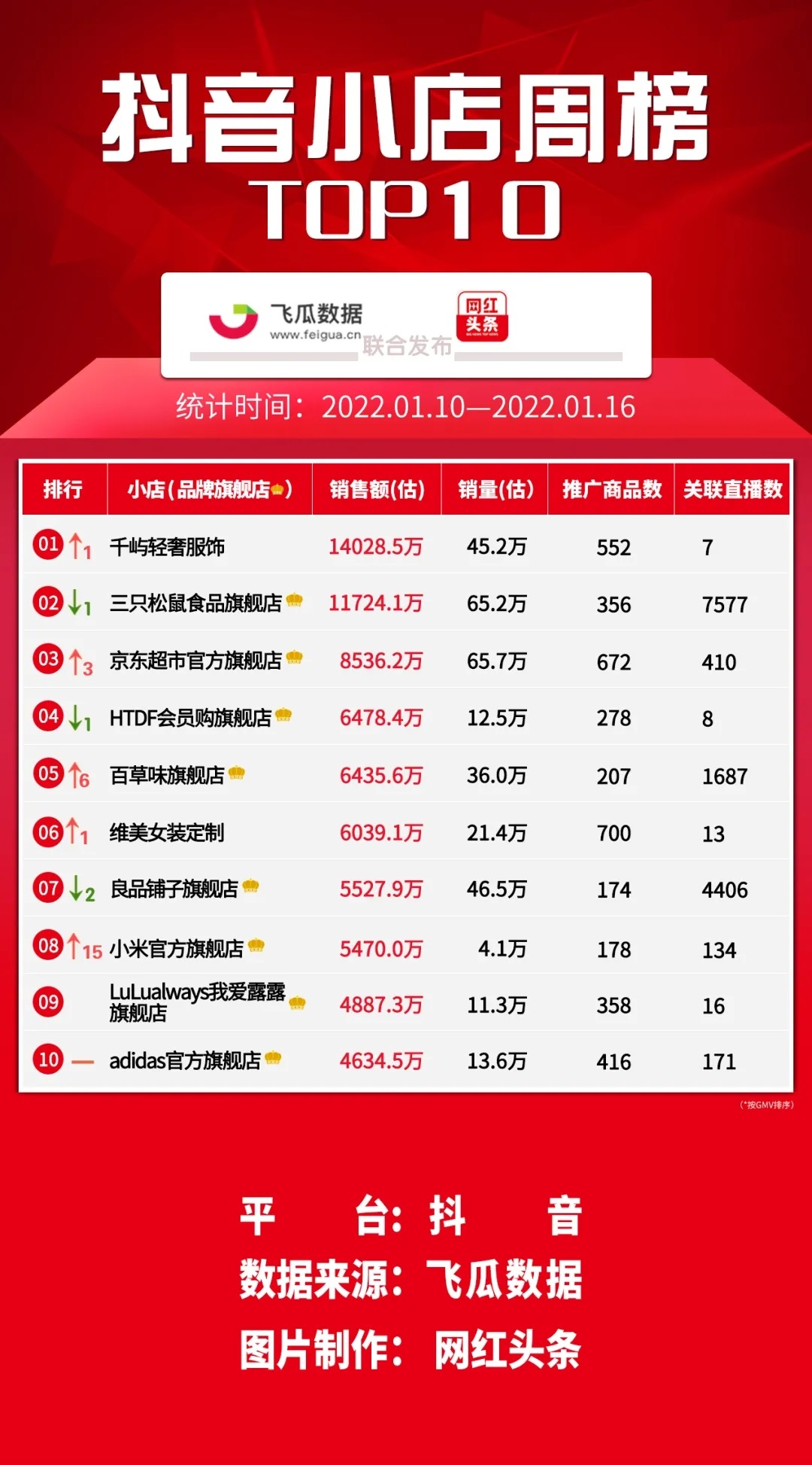 孙杨"美妆种草"出奇招,快手"主播排名"全提升