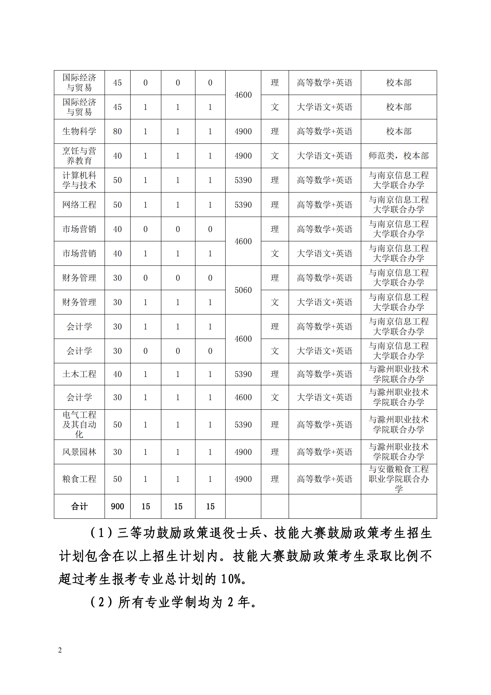 安徽科技学院 2022 年普通高校专升本招生章程