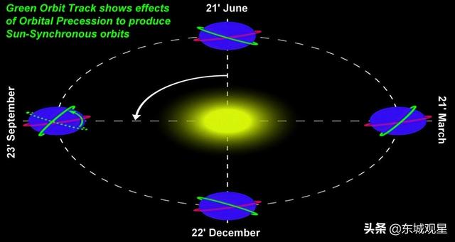 什麼是太陽同步軌道?為啥長征六號改要和長征八號搶活兒