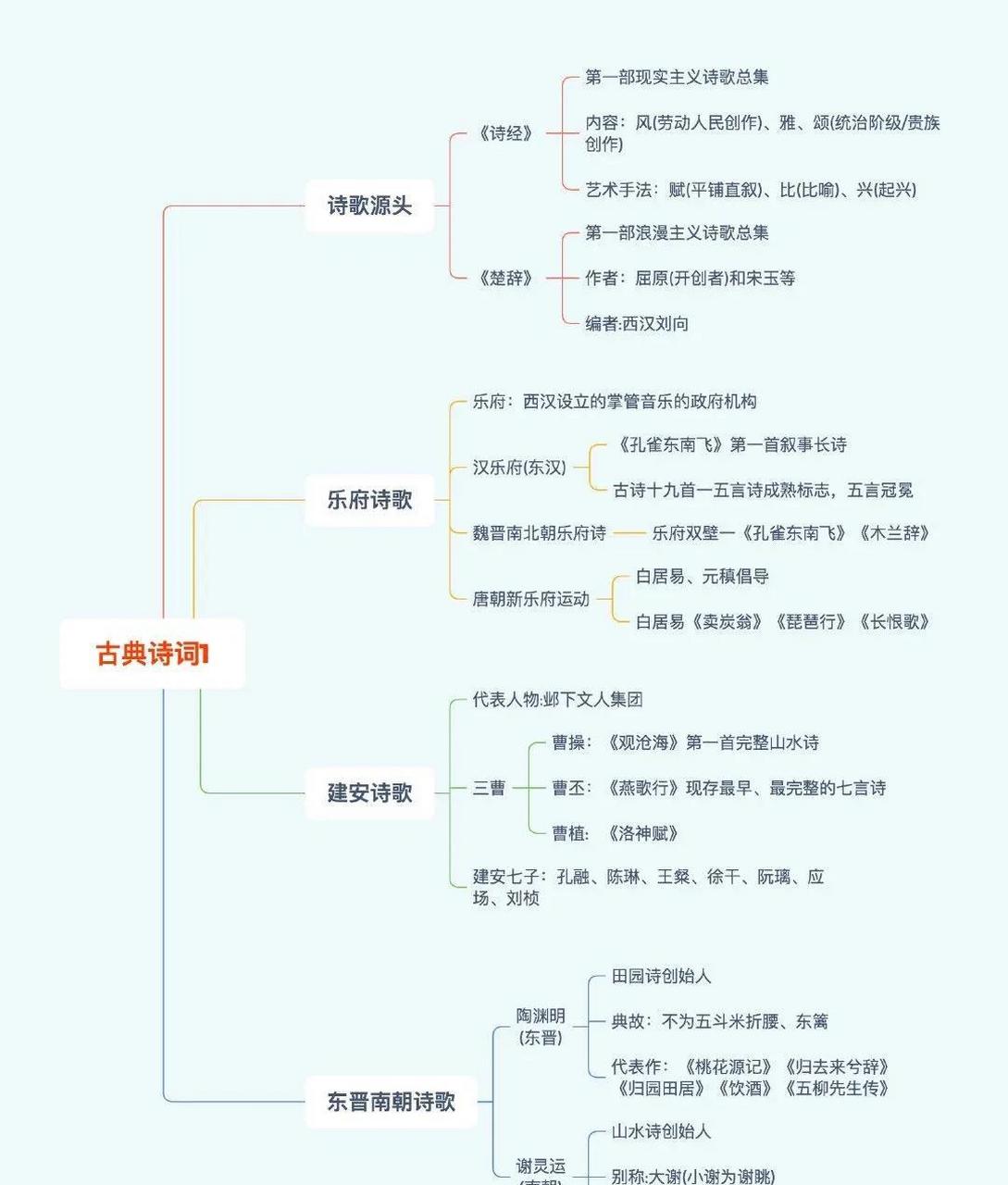 天呐,第一次见到这么完整的古诗词思维导图,从 诗歌源头到戏曲,再到