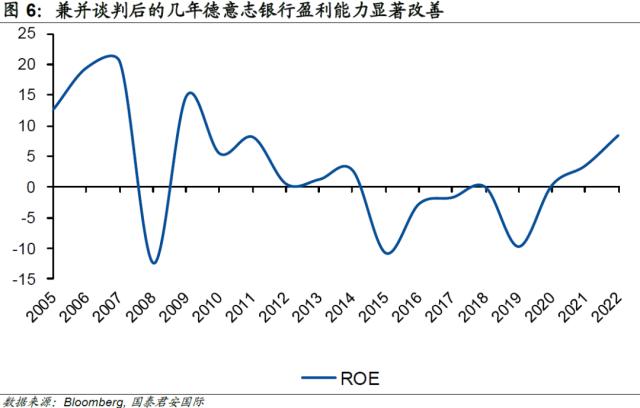 【国君国际宏观】谁是下一个？回溯德国银行业最大兼并案