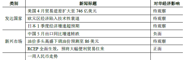 歐元區經濟陷入技術性衰退(2023年6月5日-2023年6月11日,總第558期)