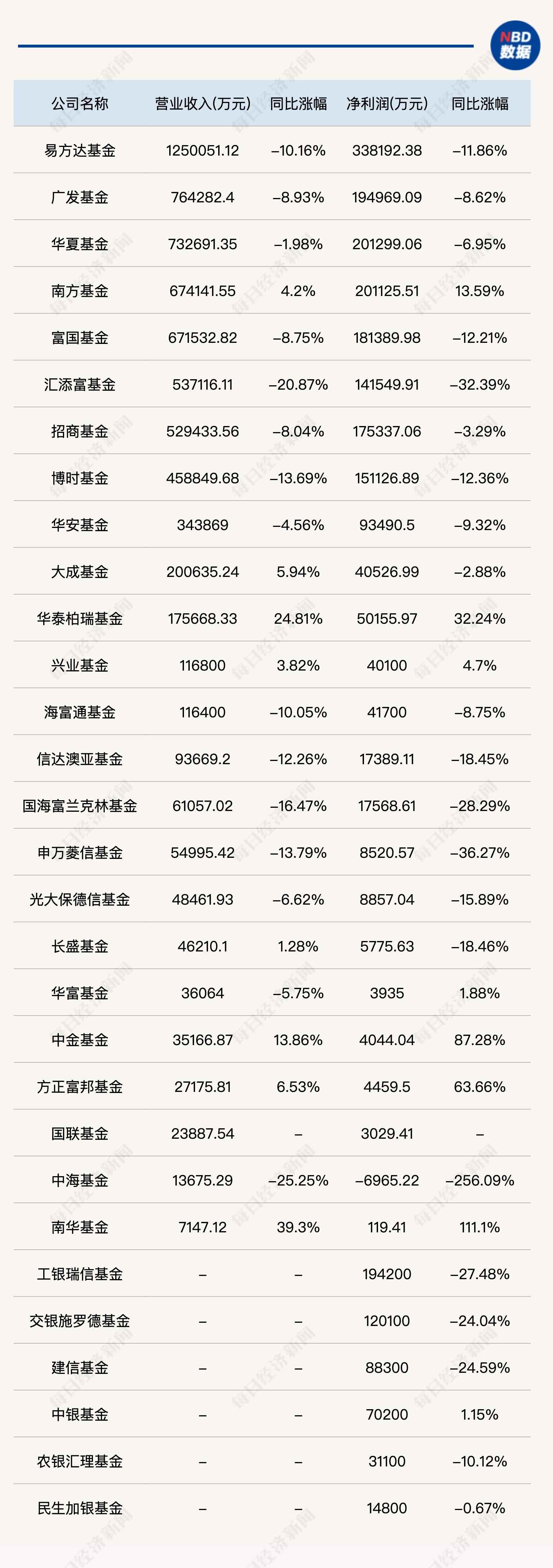 超30家公募基金2023年经营情况曝光:净利润普遍缩水,也有人弯道超车