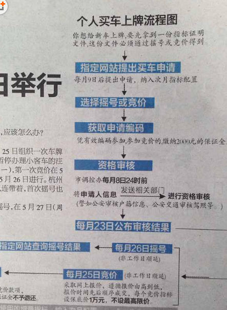 车牌号购买流程及费用