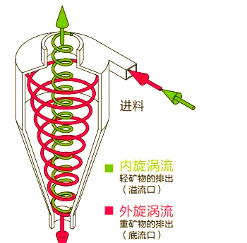 水力旋流器的工作原理基于离心沉降