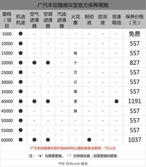 十代雅阁为什么5000km一保养?一定要5000公里保养吗