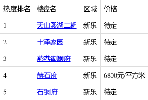 新乐三居室楼盘关注度排行出炉:天山熙湖二期登最受欢迎榜首