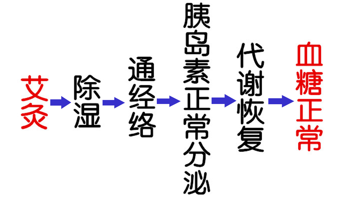 血糖高別擔心,胰俞穴上簡單用上一物,血糖就再也不會升高了!