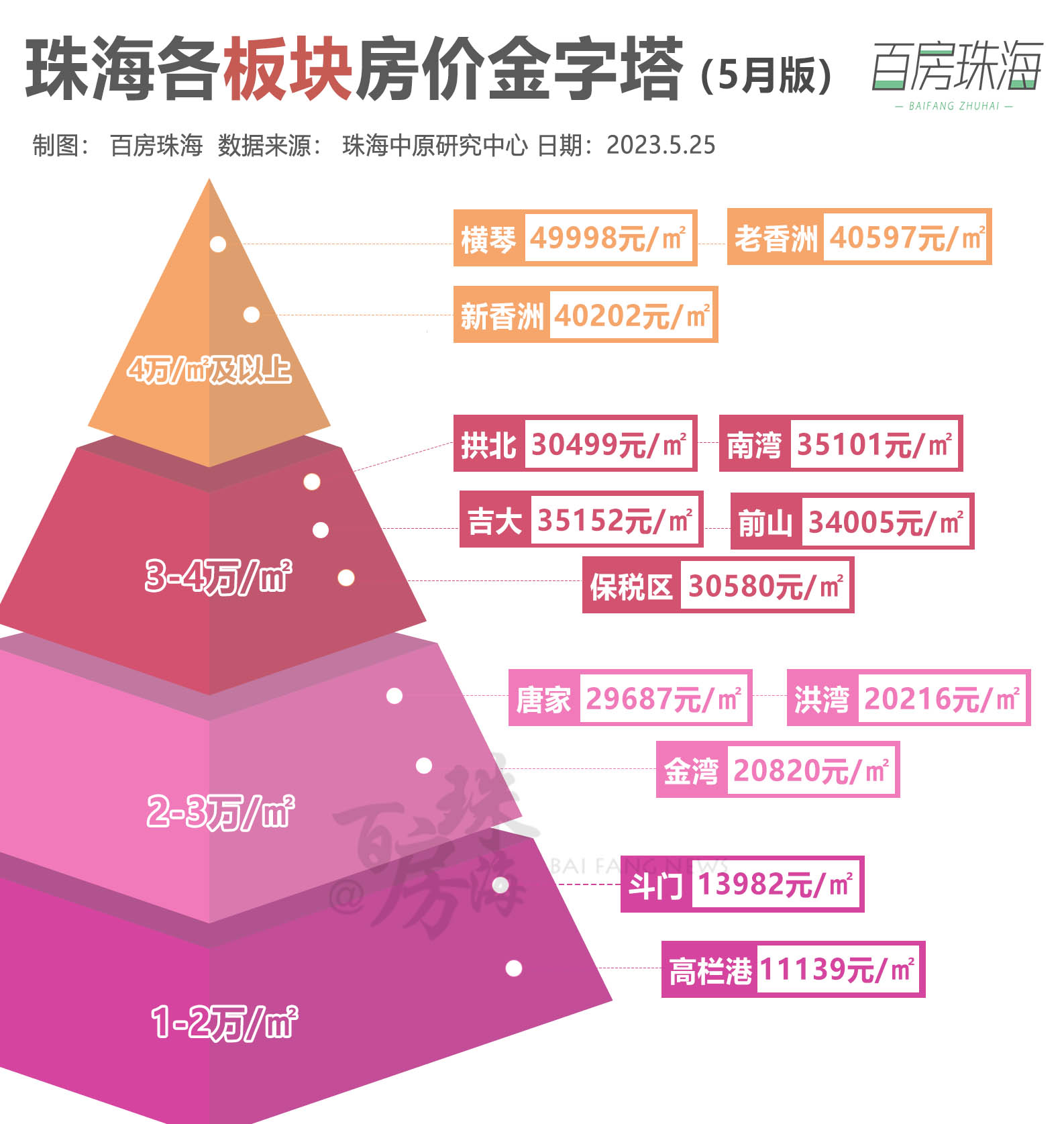 珠海100 楼盘房价金字塔曝光(5月版.excel)