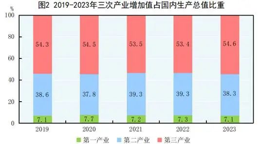 中国三大产业比重图片