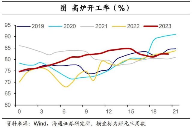 内需分化——国内高频指标跟踪（2023年第18期）（海通宏观 李林芷、梁中华）