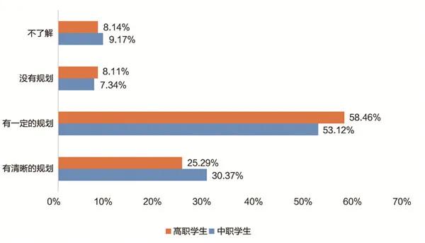 对中职学生和高职学生的数据进行比较分析,中职学生选择有清晰规划的