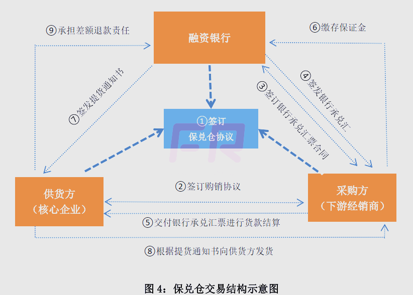 供应链金融业务，供应链金融业务案例