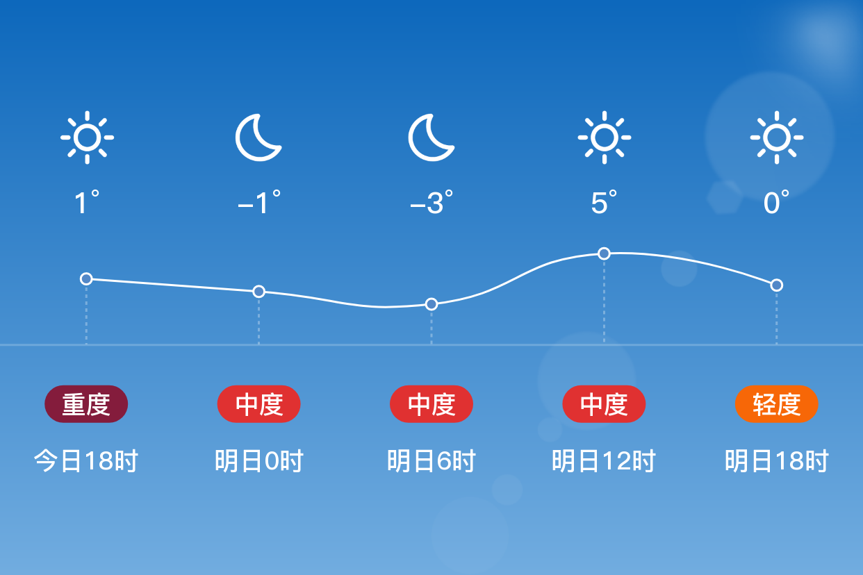 「新乡卫辉」明日(12/31),晴,-5~6℃,东北风 3级,空气质量中度污染