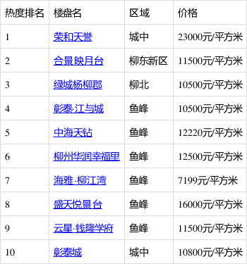 柳州五居室楼盘关注度排行出炉:荣和天誉登最受欢迎榜首