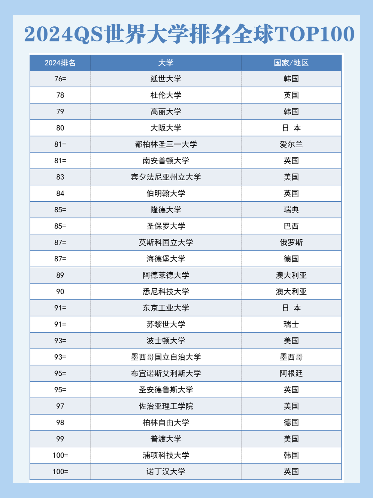 2024qs世界大學排名top100