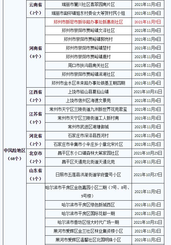 昨起新增5箇中風險地區 全國疫情中高風險地區名單最新更新彙總