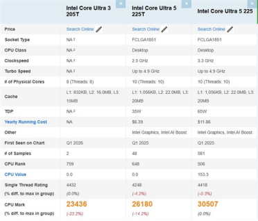 Intel最低端Arrow Lake首次现身跑分！酷睿Ultra 3 205T单核竟超225T