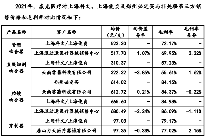 东星医疗ipo:毛利率遭深交所两轮问询 子公司威克医疗存在关联交易引
