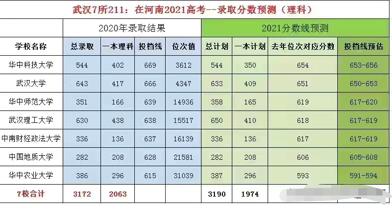 華中農業大學 投檔線597分,位次28109,比2020年提升了近三千位,約-44