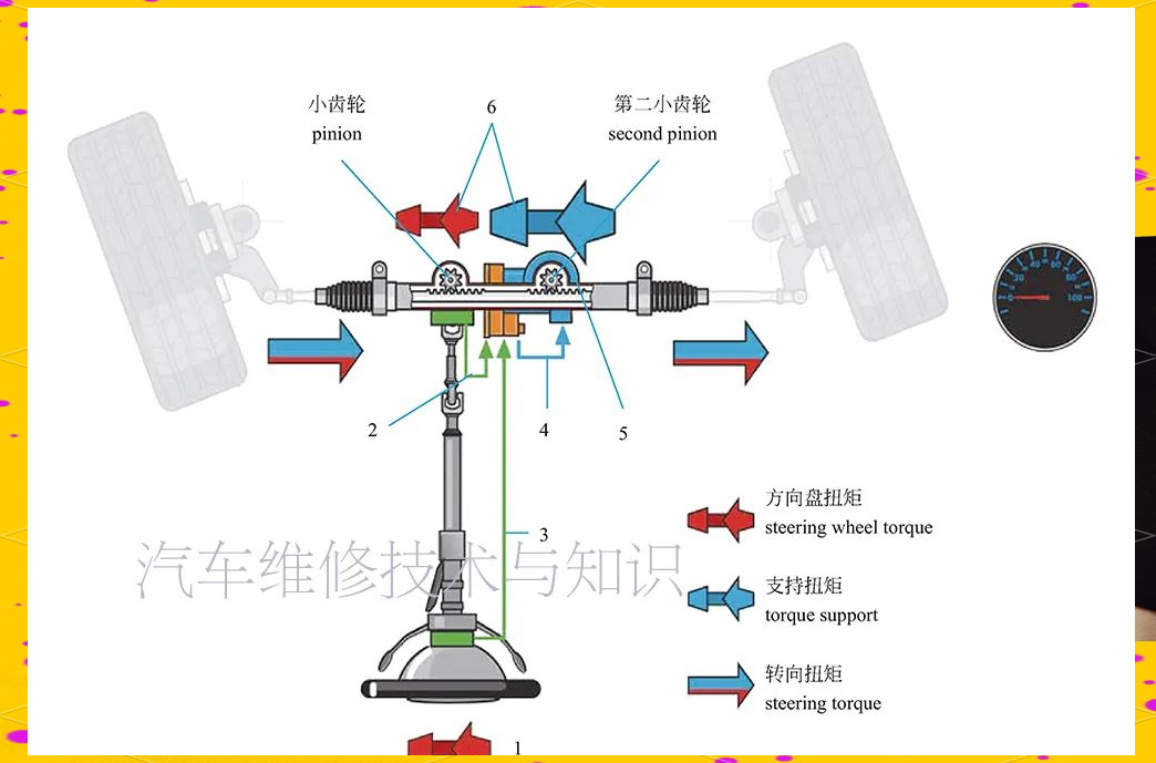 汽车转向系统详解:从齿轮齿条到四轮转向