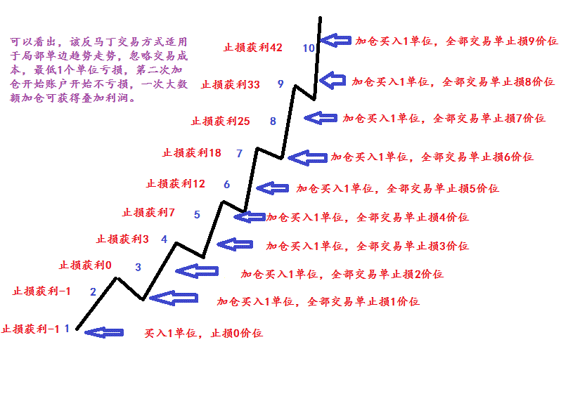 量化的核心之一 马丁策略