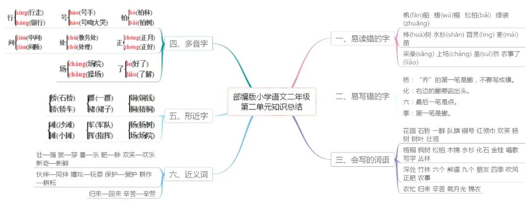 二年级上册知识结构图图片