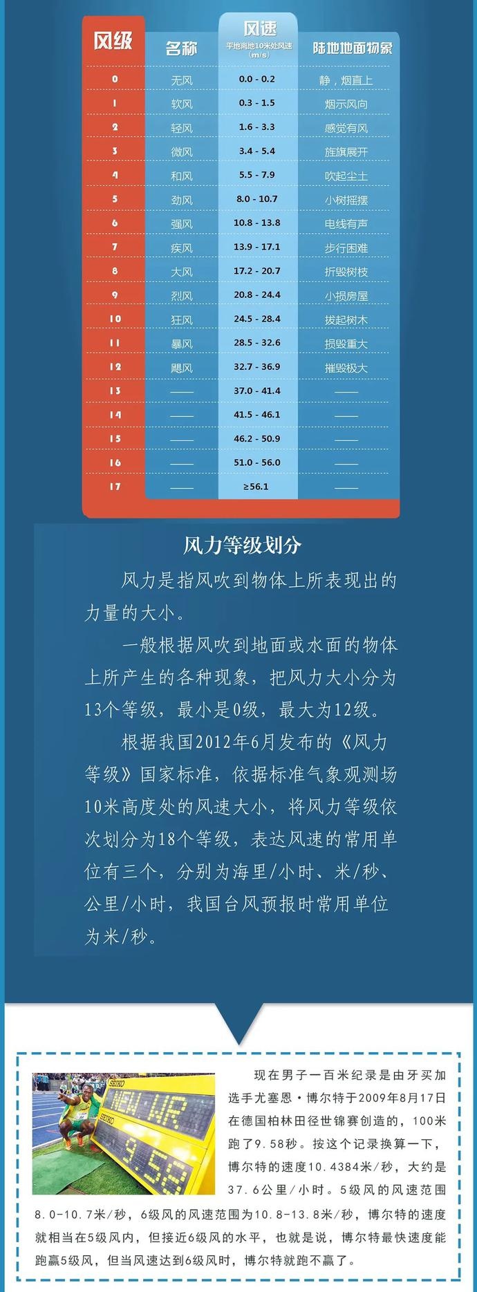 大风预警信号不了解?快来和安仔一起高唱"风力歌,学新知识!