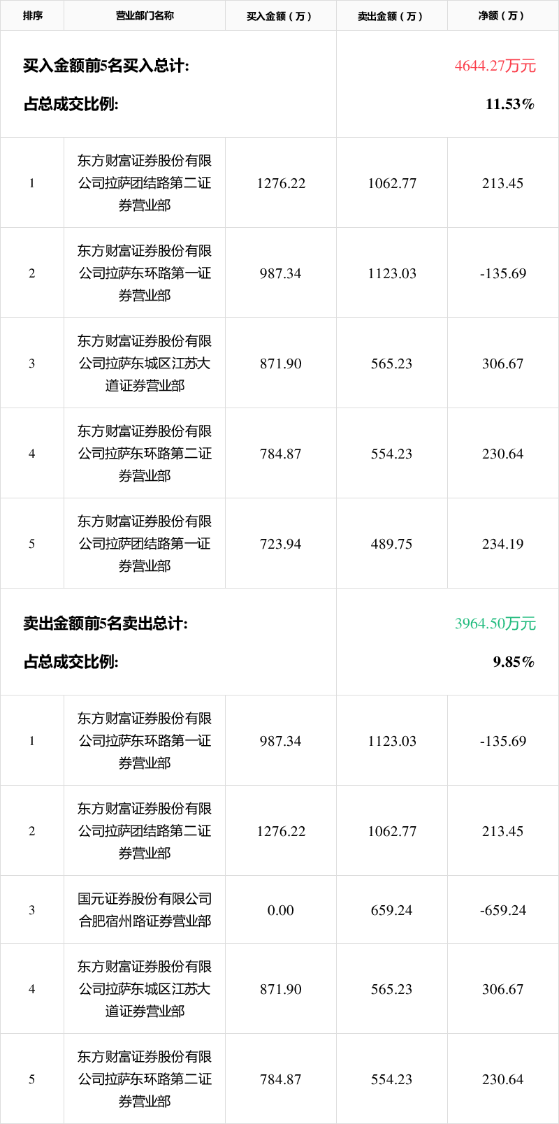 「龙虎榜」*st艾格9月3日成交明细