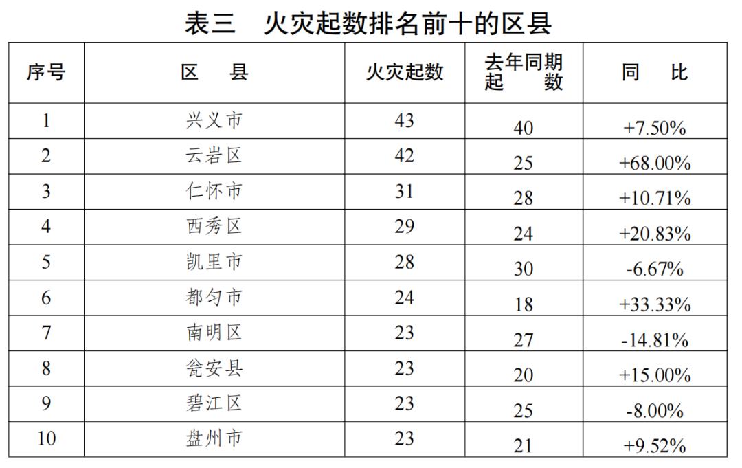 权威发布 2023年2月全省火灾情况