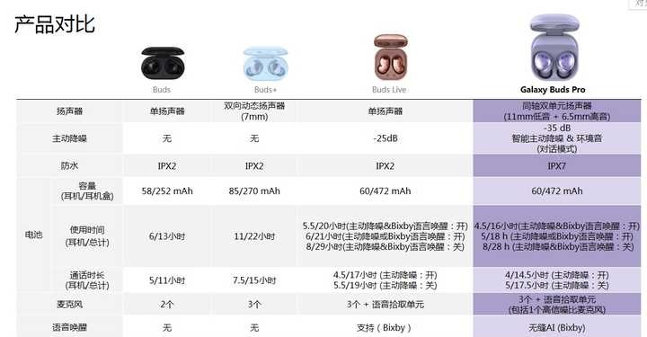 三星buds pro和buds  有什么差别,差别大吗?