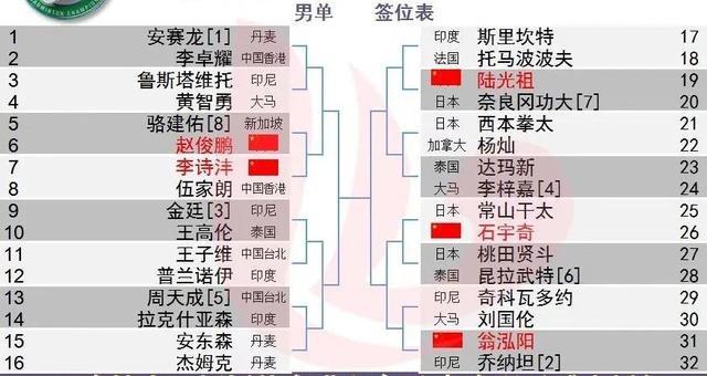 2023年全英羽毛球公開賽籤位表出爐