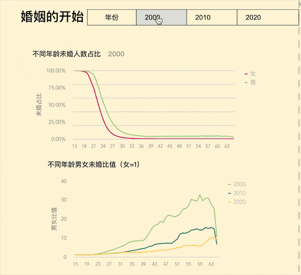 数据可视化案例|中国人口婚姻状况变化