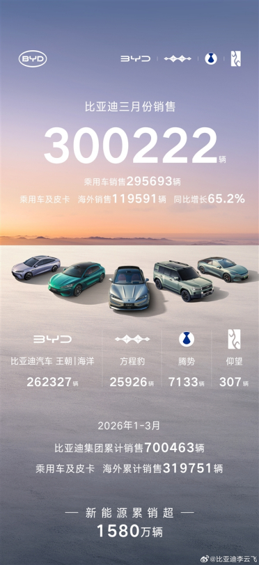 海外销量强势爆发！比亚迪3月销售新车300222辆 蝉联中国车企销冠